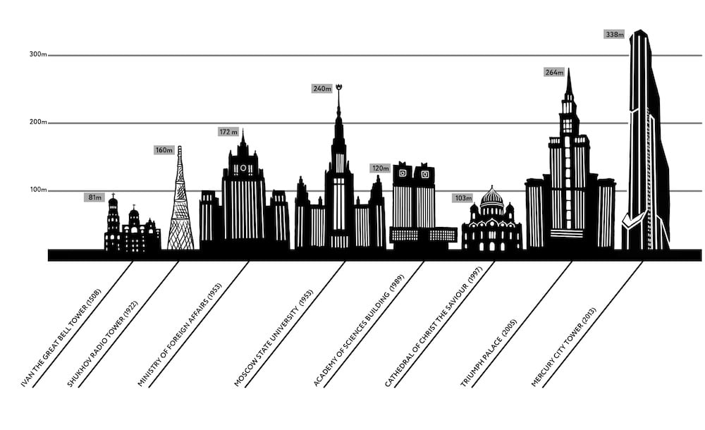 A history of the Moscow skyline