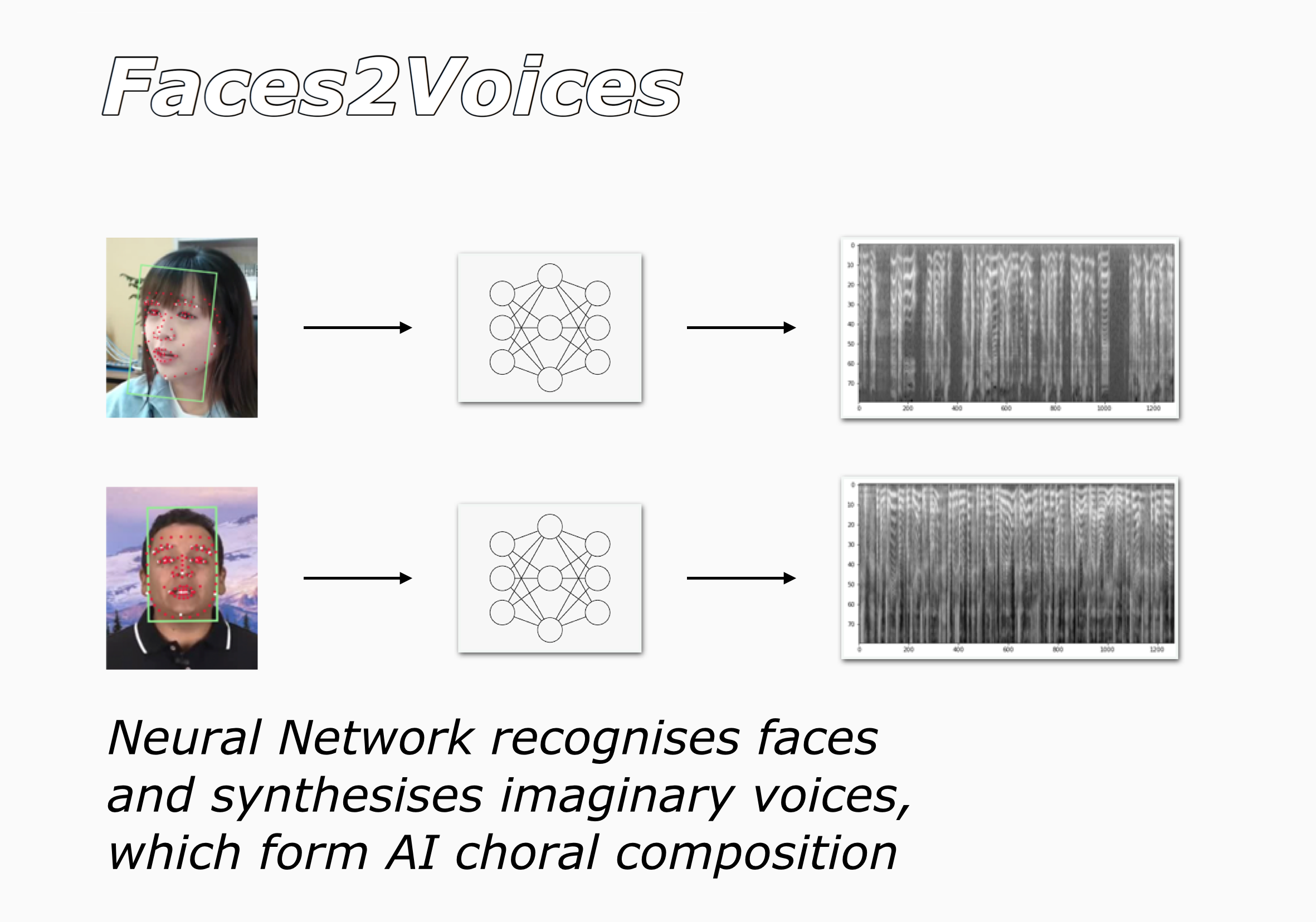 Faces2Voices, 2020. With Nikita Prudnikov. Uses of facial recognition by governments and corporations are heavily criticised. Here, users could exchange the access to their face for entertainment