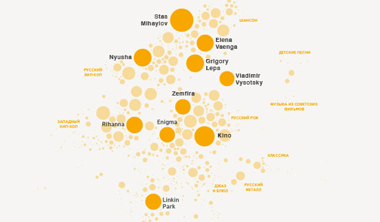 Yandex creates popular music data visualisation