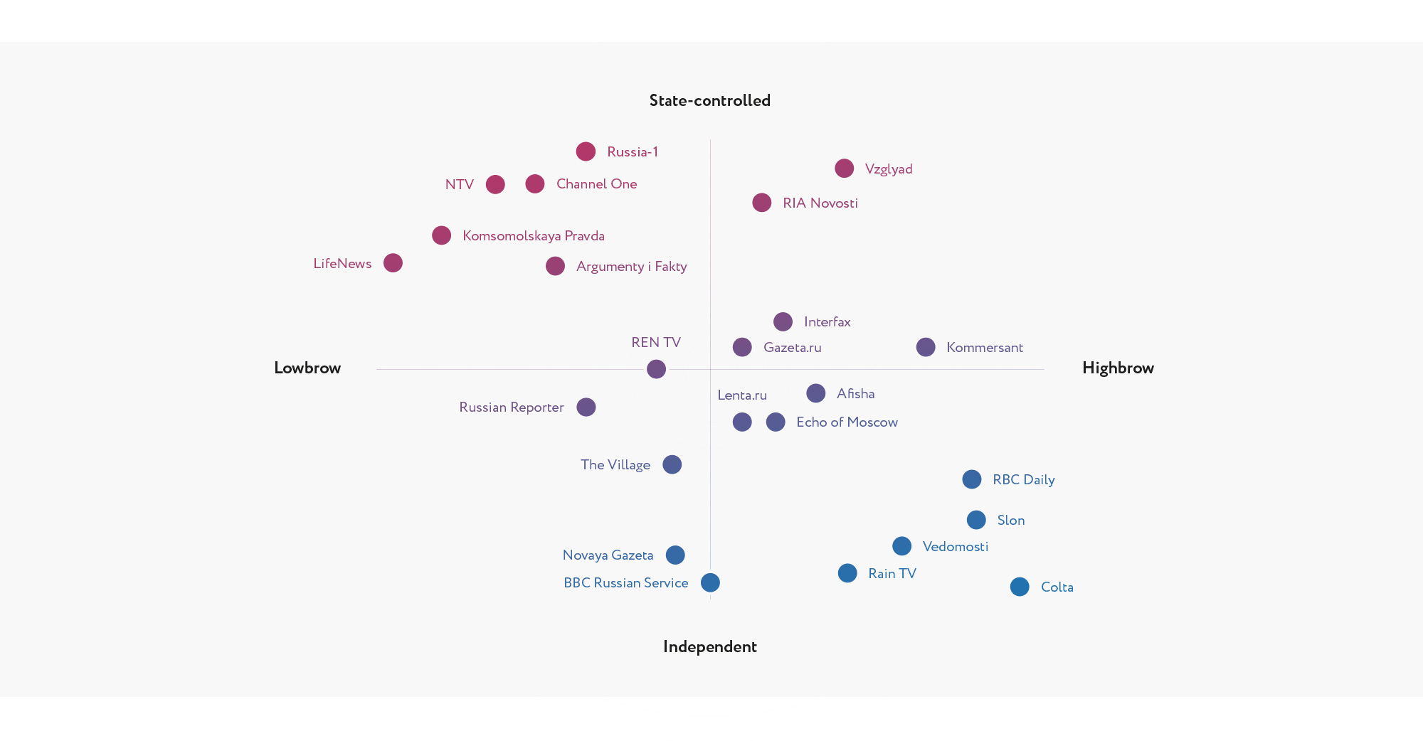 Media compass: Russian outlets by independence and audience